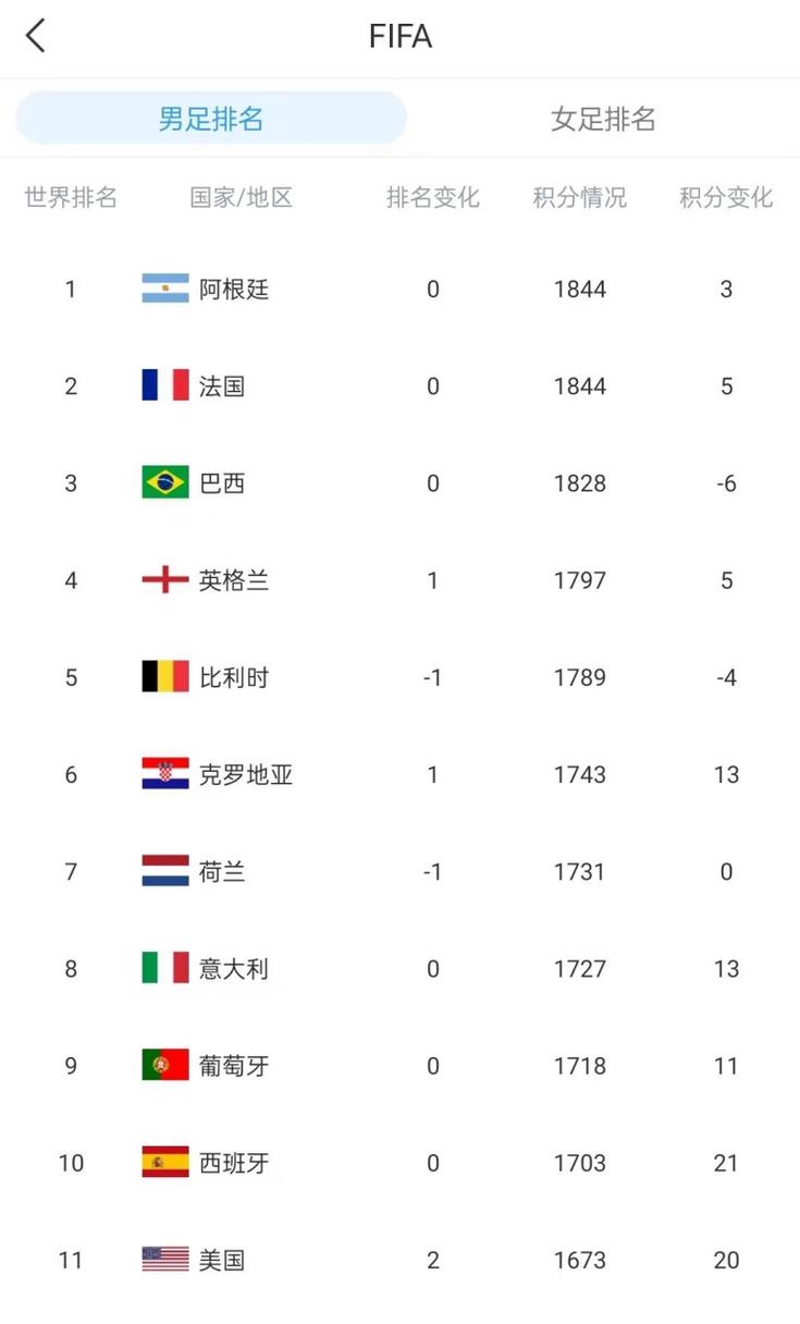 世界足球排名倒数第一的国家