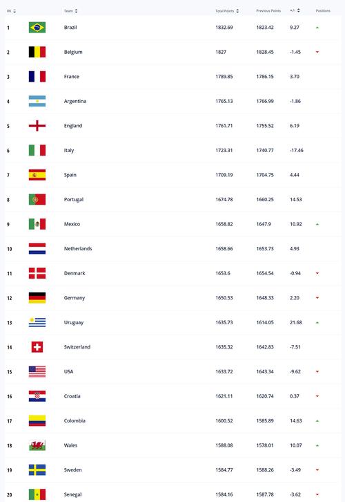 世界足球排名表